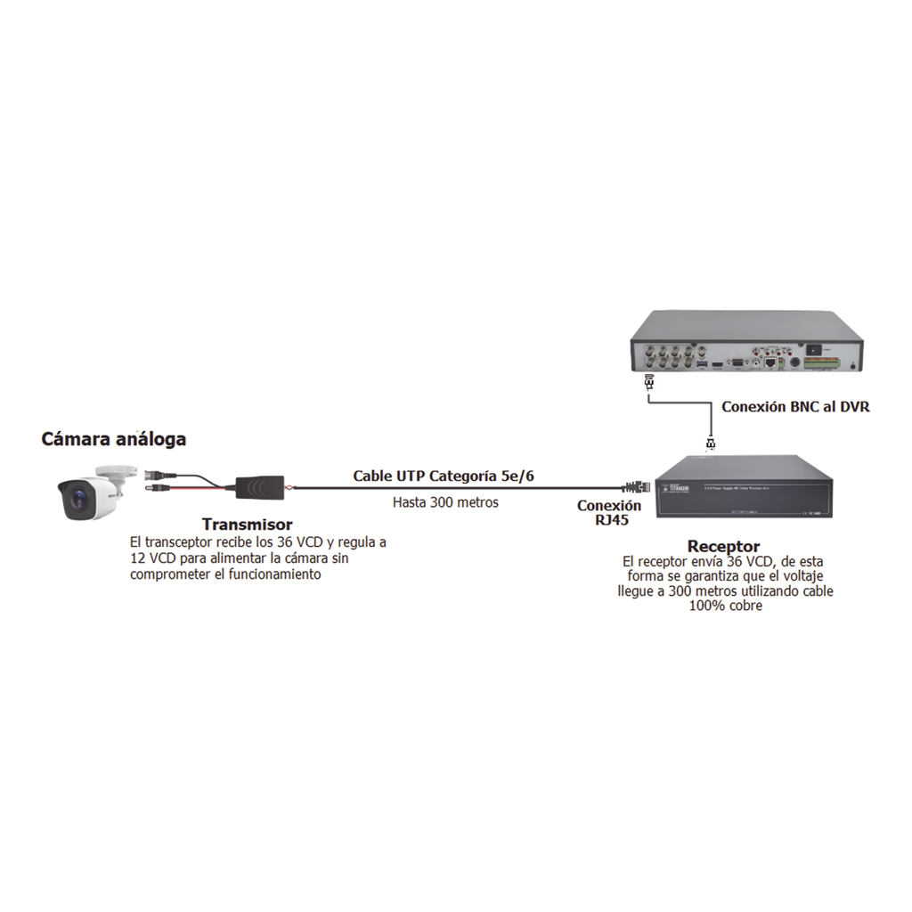 Kit de transceptores activos TURBO HD. Convierte 36/24 Vcc a 12 Vcc regulados, a través de cable UTP Cat5e / 6. Transmision de 200 m (Revisar tabla de resoluciones ) SKU: TT-4816-PVTURBO